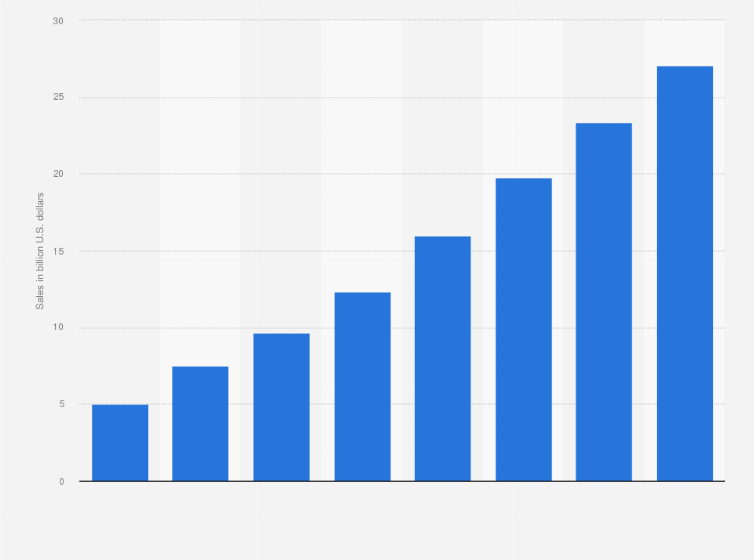 Dubai E-commerce Growth